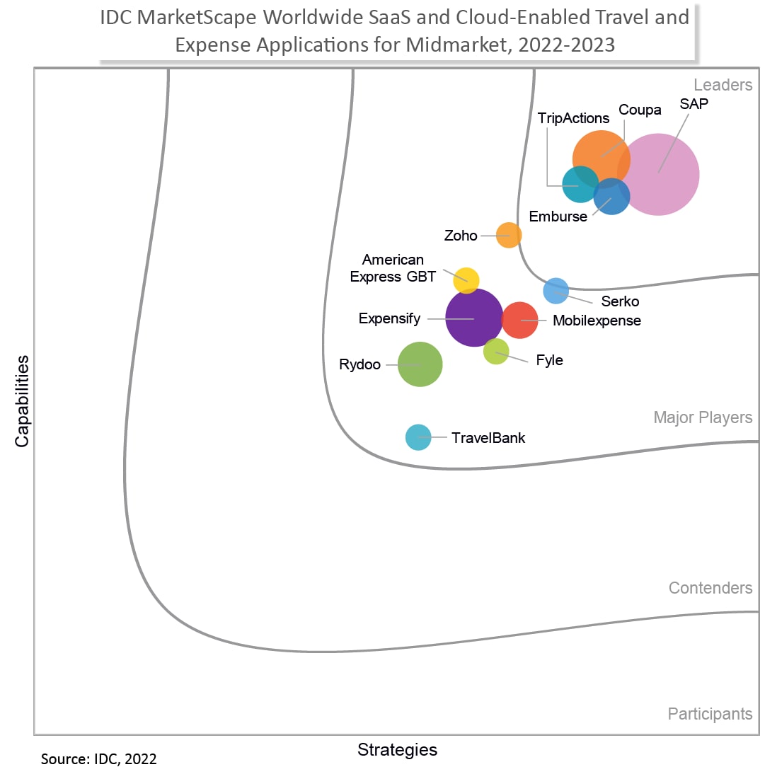 IDC MarketScape Worldwide SaaS and Cloud-Enabled Travel and Expense Applications for Midmarket 2022-2023 Vendor Assessment