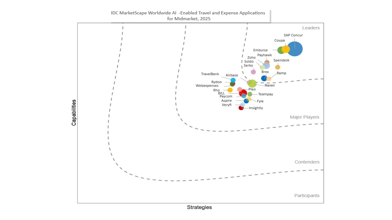 chart: Evaluación de proveedores de aplicaciones de viajes y gastos con inteligencia artificial para el mercado mediano a nivel mundial de IDC MarketScape de 2025