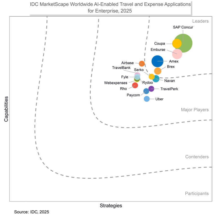 IDC MarketScape T&E for Enterprise