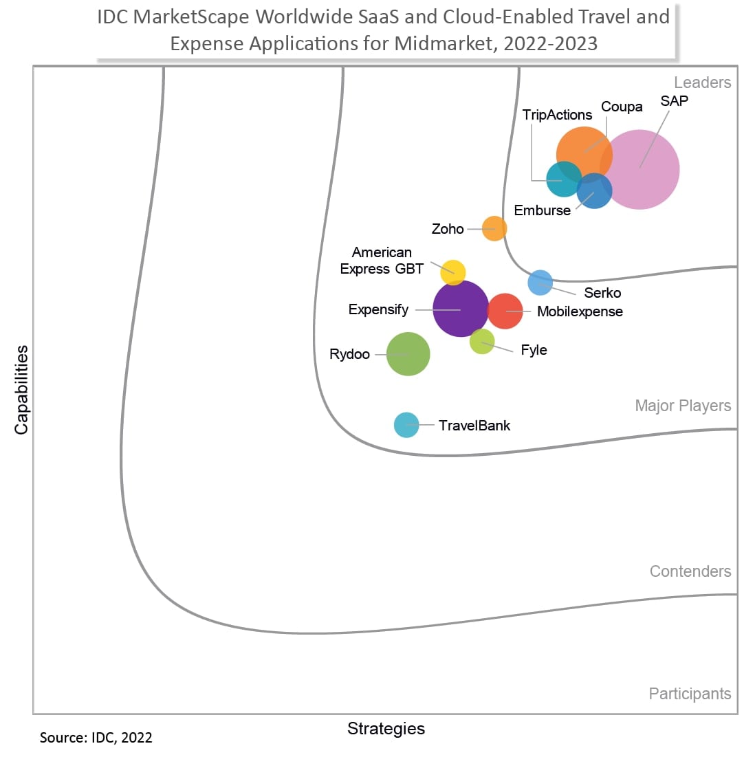 IDC MarketScape Worldwide SaaS and Cloud-Enabled Travel and Expense Applications for Midmarket 2022-2023 Vendor Assessment